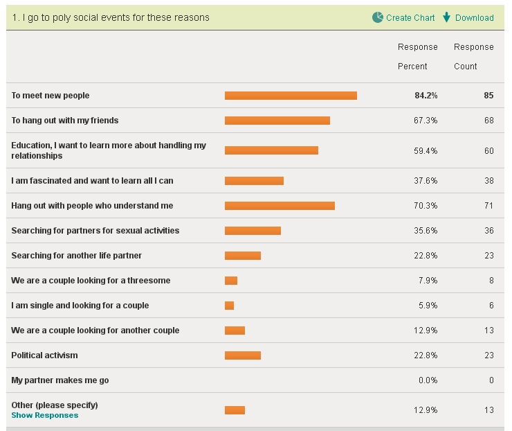 Question 1 results