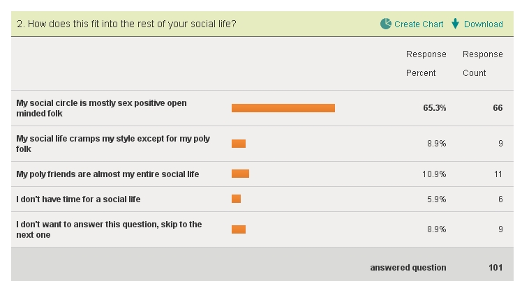 Question 2 results