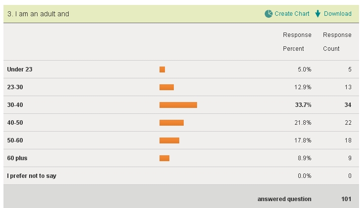 Question 3 results