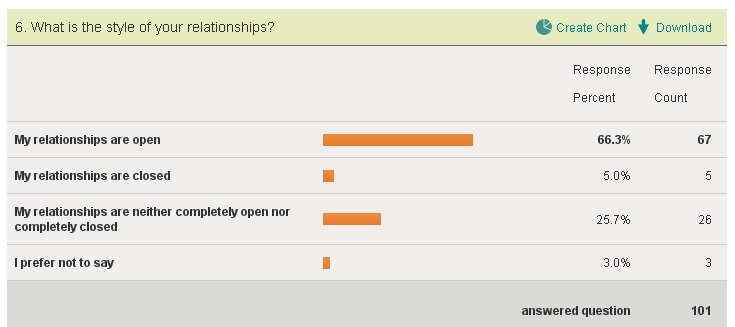 Question 6 results